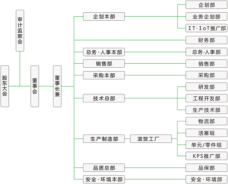 组织图