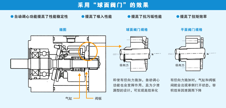 采用“球面阀门”的效果