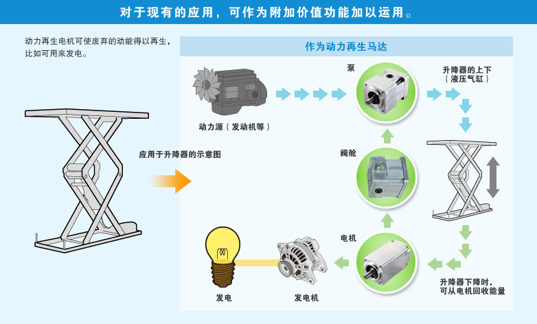 对于现有的应用，可作为附加价值功能加以运用。