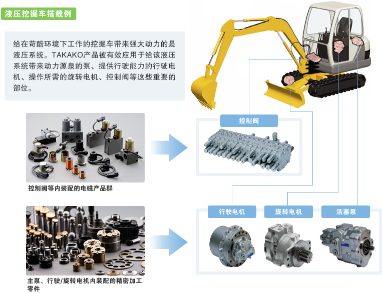 In hydraulic shovels