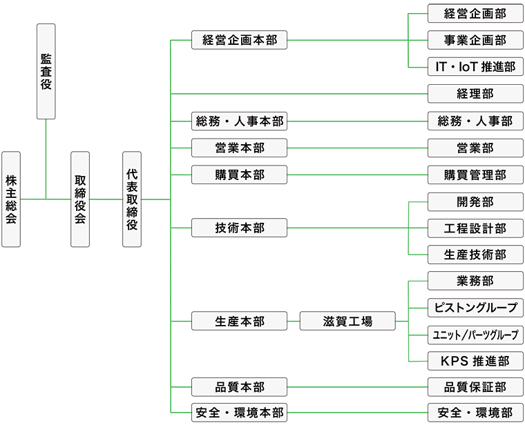 組織図