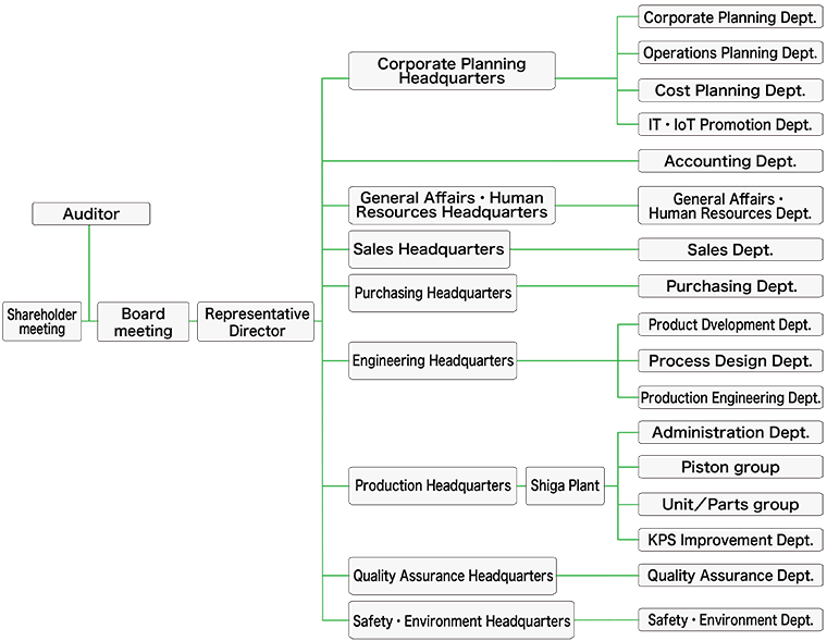 Org Chart For Manufacturing Company