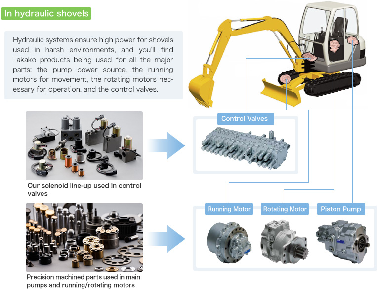 In hydraulic shovels