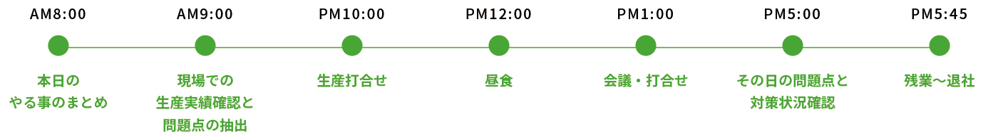 １日の業務内容