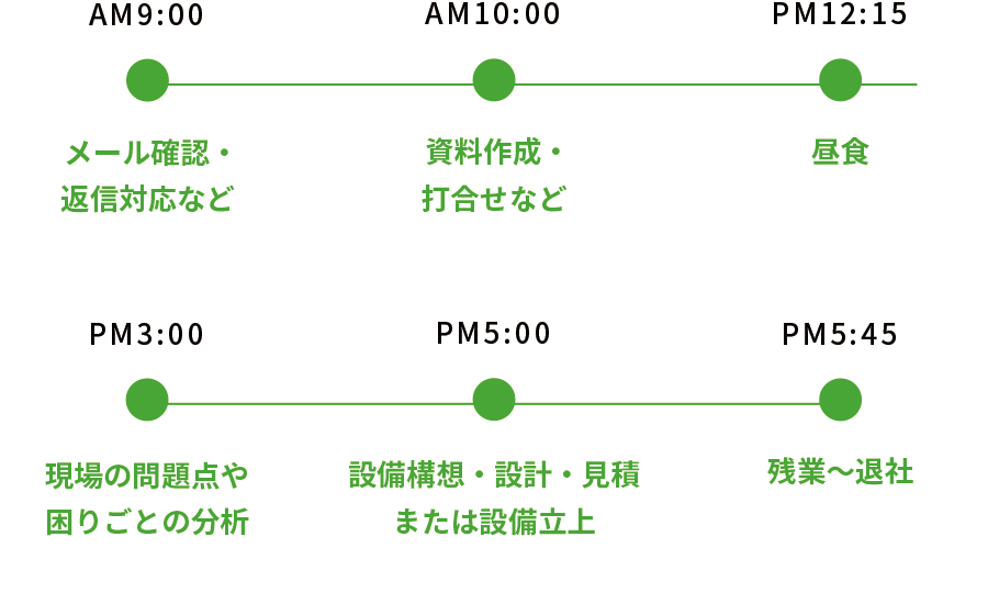 １日の業務内容