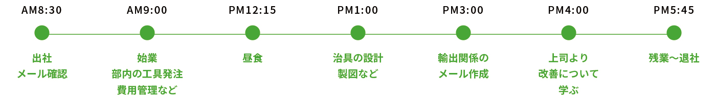 １日の業務内容